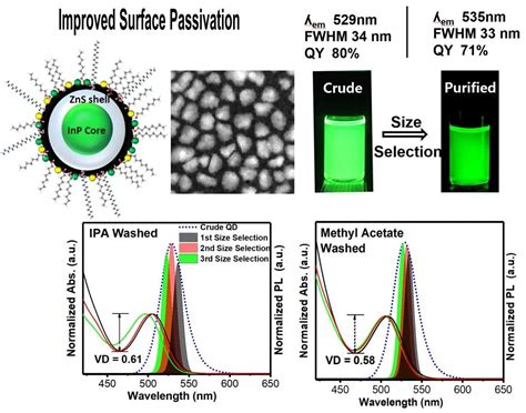 Development of Cd-free quantum dot synthesis technology