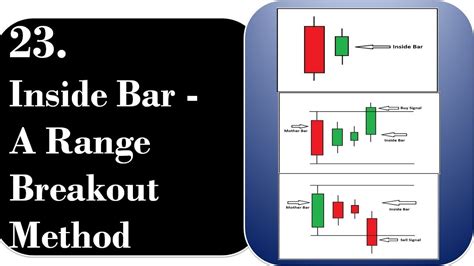 Inside Bar Candlestick Pattern