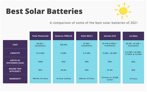 Best Solar Battery for 2021 | Buying Guide and Reviews | SaveOnEnergy®