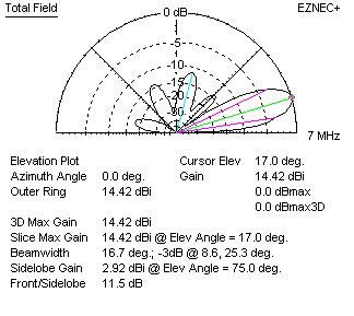 Rhombic Antennas, V-beam, and Inverted V