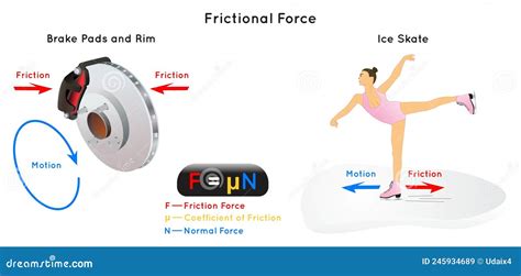 Frictional Force Infographic Diagram With Example Vector Illustration | CartoonDealer.com #245934689