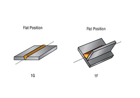 5 Types of Welding Positions: 1g, 2f, 3g, 4g...