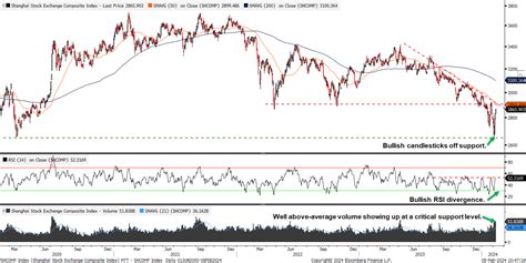 Three Charts — Could China be Close to a Bottom?