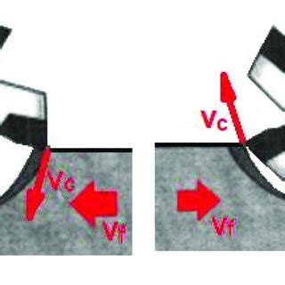 A schematic layout of climb milling and up milling. (a) climb type; (b ...