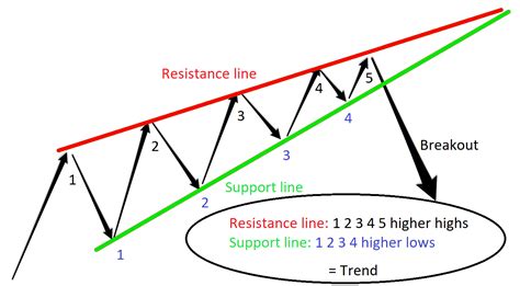 Rising Wedge Pattern