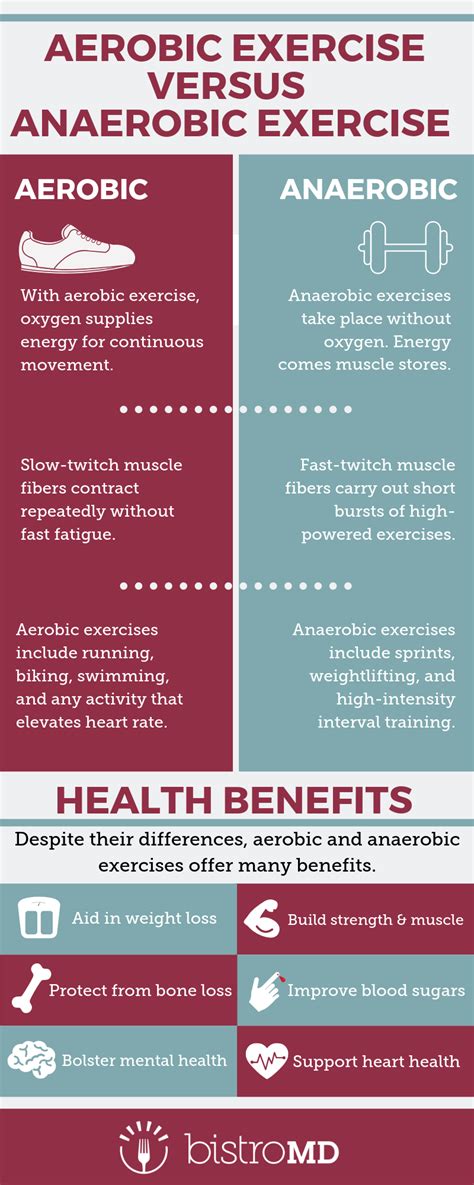 Aerobic vs. Anaerobic Exercise | Anaerobic exercise, Aerobic exercise ...