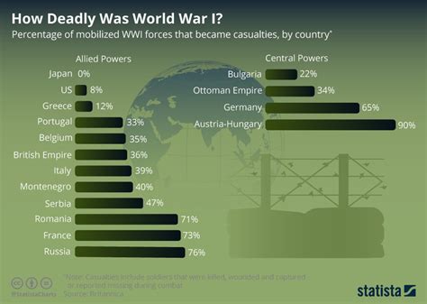 World War 1 Deaths Chart