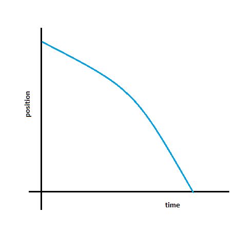 Draw the position time graph of negative acceleration - Physics ...