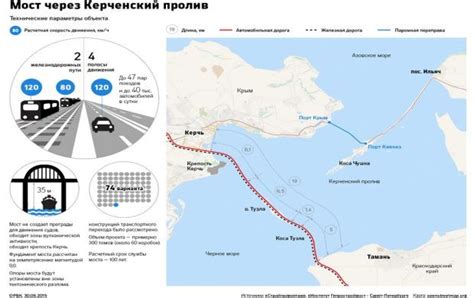 Russia approves blueprints for Crimean bridge across Kerch Strait | UNIAN