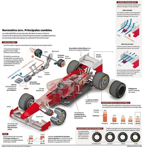 Normativa F1 2011 #infografia #infographyc | Fórmula 1, Nissan 370z, Coches de carreras