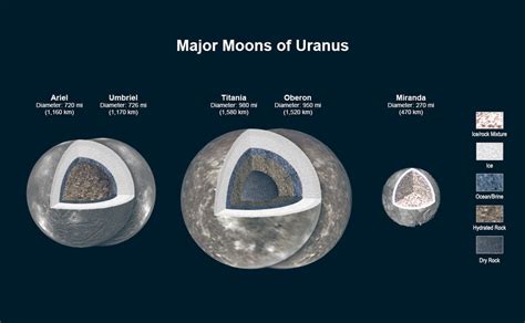Vier manen van Uranus hebben ondergrondse oceanen