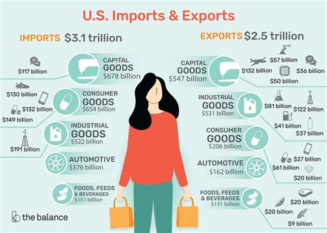 U.S. Imports vs. Exports: Components and Statistics