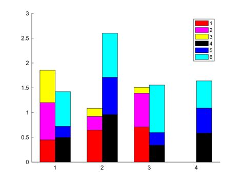 bar chart - How to legend Plot Groups of Stacked Bars in Matlab? - Stack Overflow