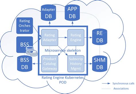 Rating Engine Overview