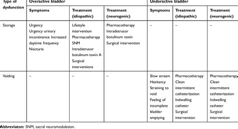 Treatment options for overactive and underactive bladder | Download Scientific Diagram