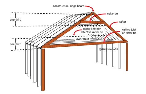 Collar and Rafter Ties - Inspection Gallery - InterNACHI®