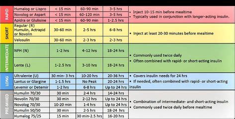 Insulin Chart: Types of Insulin | Types of insulin, Insulin chart ...