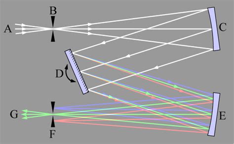 Simulation of Effect of Slit Width on Signal-to-Noise Ratio in ...