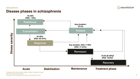 Schizophrenia - Treatment Principles - Neurotorium