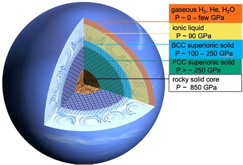 Neptune interior with multiple superionic layers. Ice giant interiors,... | Download Scientific ...