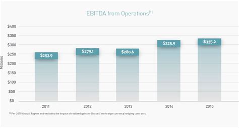 chart-ebitda - Superior Plus