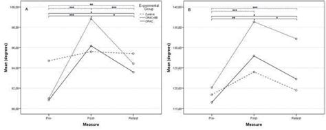 Mean values of AROM (A) and PROM (B) according to the different... | Download Scientific Diagram