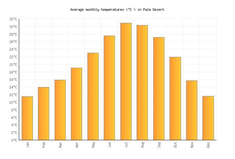 Palm Desert Weather averages & monthly Temperatures | United States ...