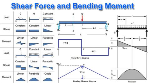 Shear Force And Bending Moment Diagram For All Types Of Beams - The Best Picture Of Beam