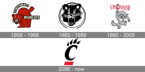 Cincinnati Bearcats Logo and symbol, meaning, history, PNG