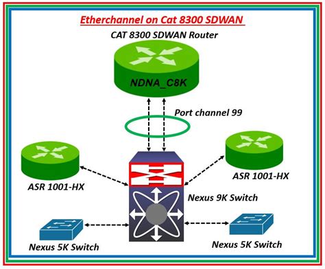 Port Channel on Cisco Catalyst 8300 SDWAN devices - The Network DNA