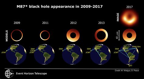 Wobbling Shadow of the M87* Black Hole | Event Horizon Telescope