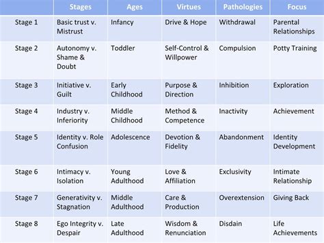 Freud, Erikson, Piaget, And Kohlberg's Developmental Stages Chart With Mnemonics R/Mcat ...