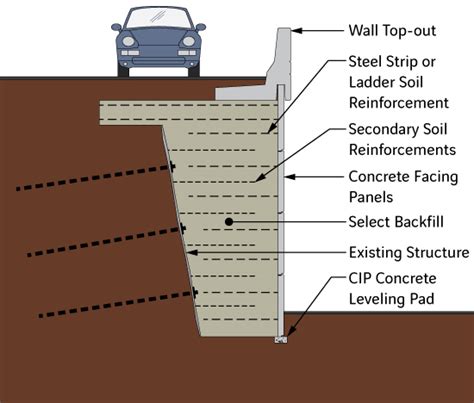 Reinforced Earth Wall Construction Manual - The Earth Images Revimage.Org