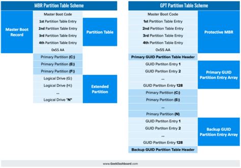 GPT and MBR Partition Structures: Which is Better and Why?