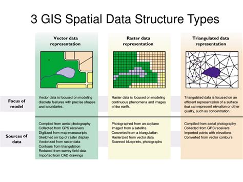 PPT - GIS Data Structures PowerPoint Presentation, free download - ID ...