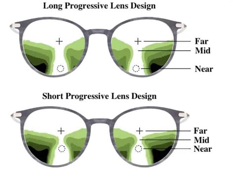 Zeiss Progressive Lens Types [Options Explained]