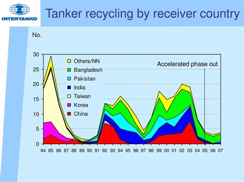 INTERTANKO is the International Association of Independent Tanker Owners INTERTANKO has been the ...