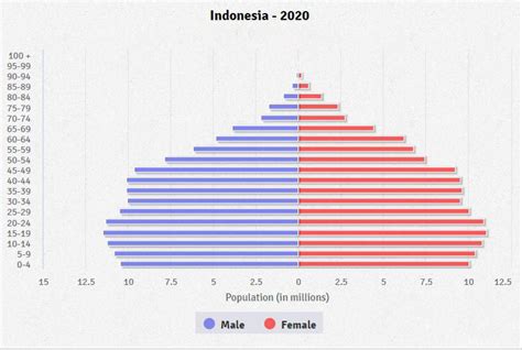 Indonesia Age structure - Demographics