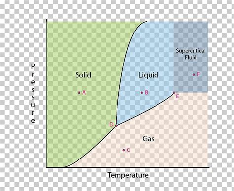 Triple Point Phase Diagram Phase Transition PNG, Clipart, Angle, Area ...