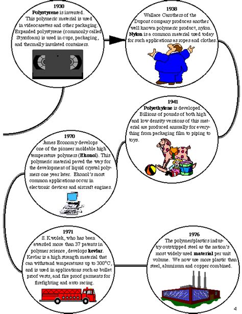 History of Polymers