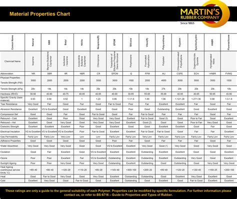 Material Properties Chart | Martin's Rubber