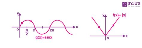 Monotonicity and Extremum of Functions - Definition, Examples