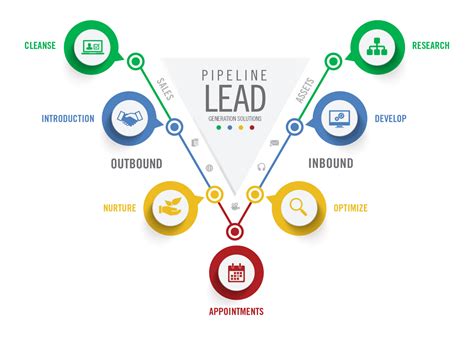 Benefits of an Inbound and Outbound Lead Generation Partnership