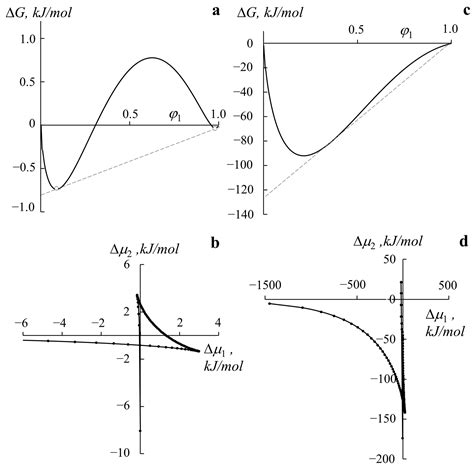 Polymers | Free Full-Text | Simulation of Binodal and Spinodal Curves ...