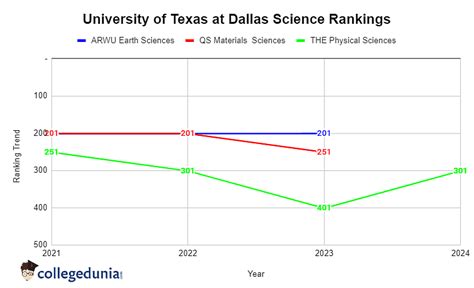 University of Texas at Dallas Rankings: World Rank, National Rank, Subject Rank