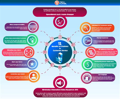 12 Benefits of Chatbots in Customer Service | TechFunnel - Infographics