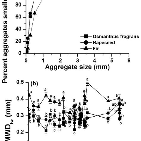 Soil aggregate properties: a aggregate size distribution for example ...