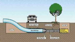 Pipe Bursting for the Millstone Sanitary Trunk Sewer, Nanaimo - Canadian Consulting Engineer