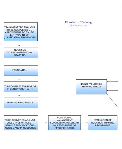 Employee Training Process Flow Chart | Logical Biz