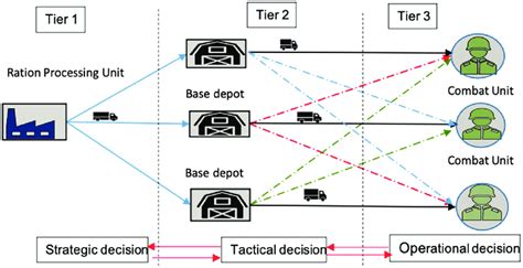 Military supply chain network. | Download Scientific Diagram